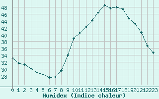 Courbe de l'humidex pour Lagarrigue (81)