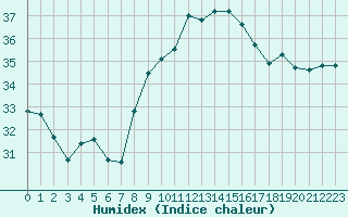 Courbe de l'humidex pour Vias (34)