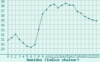 Courbe de l'humidex pour Alistro (2B)