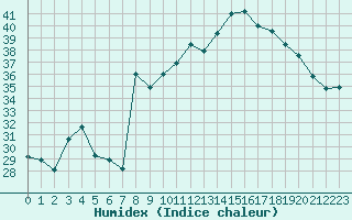 Courbe de l'humidex pour Cavalaire-sur-Mer (83)