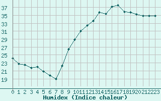 Courbe de l'humidex pour Nmes - Courbessac (30)