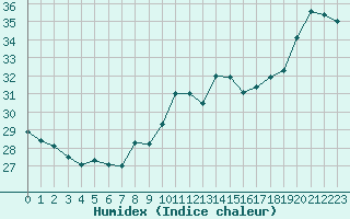 Courbe de l'humidex pour Cap Bar (66)