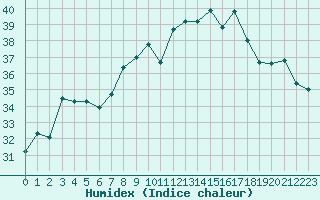 Courbe de l'humidex pour Cap Corse (2B)