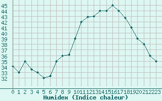 Courbe de l'humidex pour Timimoun