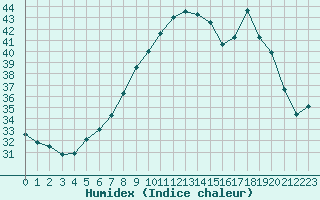 Courbe de l'humidex pour Fiscaglia Migliarino (It)