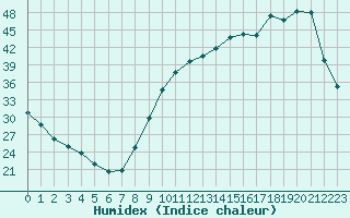 Courbe de l'humidex pour Tour-en-Sologne (41)