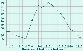 Courbe de l'humidex pour Roquetas de Mar