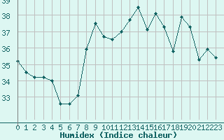 Courbe de l'humidex pour Ile du Levant (83)