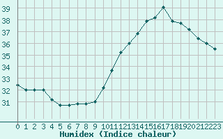 Courbe de l'humidex pour Paris Saint-Germain-des-Prs (75)