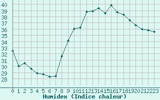 Courbe de l'humidex pour Nmes - Courbessac (30)