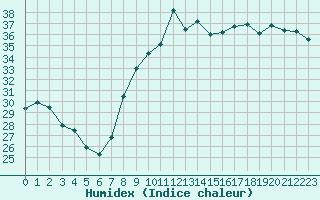 Courbe de l'humidex pour Marignane (13)