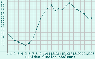 Courbe de l'humidex pour Vias (34)