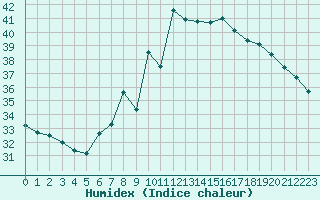 Courbe de l'humidex pour Locarno (Sw)