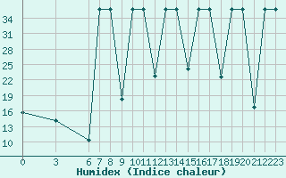 Courbe de l'humidex pour Morn de la Frontera