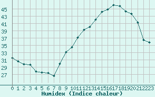 Courbe de l'humidex pour Challes-les-Eaux (73)