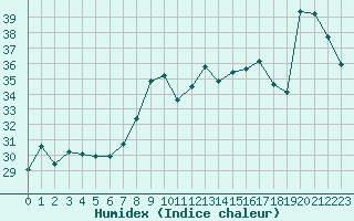 Courbe de l'humidex pour Ste (34)