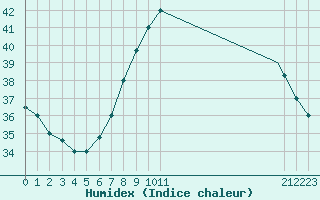 Courbe de l'humidex pour Ghardaia