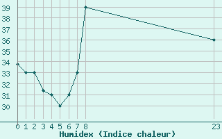 Courbe de l'humidex pour Timimoun