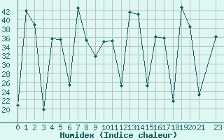 Courbe de l'humidex pour le bateau SHIP