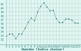 Courbe de l'humidex pour Alexandria / Nouzha