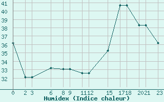 Courbe de l'humidex pour Ciudad Victoria, Tamps.