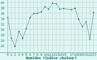 Courbe de l'humidex pour Lattakia