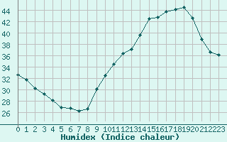 Courbe de l'humidex pour Ontinyent (Esp)