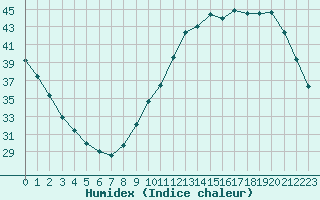 Courbe de l'humidex pour Angers-Marc (49)