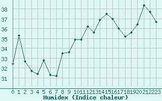 Courbe de l'humidex pour Leucate (11)