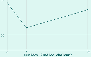 Courbe de l'humidex pour le bateau ZCDW9