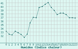 Courbe de l'humidex pour Alistro (2B)