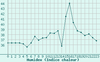 Courbe de l'humidex pour Messina
