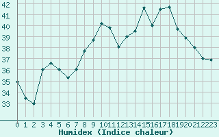 Courbe de l'humidex pour Cap Corse (2B)