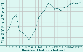 Courbe de l'humidex pour Pomrols (34)