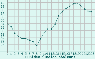 Courbe de l'humidex pour Jan (Esp)