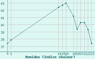 Courbe de l'humidex pour Fiscaglia Migliarino (It)