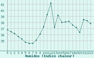 Courbe de l'humidex pour Cap Bar (66)