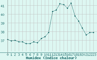 Courbe de l'humidex pour Cap Pertusato (2A)