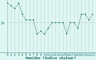 Courbe de l'humidex pour le bateau MERFR02