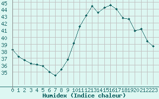 Courbe de l'humidex pour Perpignan Moulin  Vent (66)