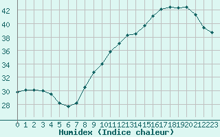 Courbe de l'humidex pour Montroy (17)