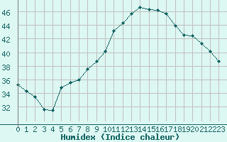 Courbe de l'humidex pour Bourg-Saint-Andol (07)