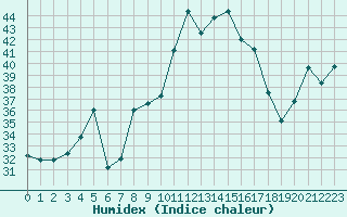 Courbe de l'humidex pour Cape Spartivento