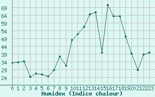 Courbe de l'humidex pour Andjar