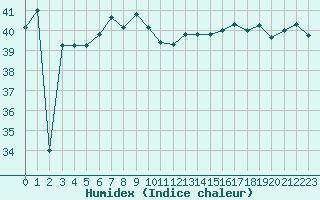 Courbe de l'humidex pour le bateau MERFR02