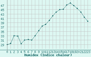 Courbe de l'humidex pour Romorantin (41)