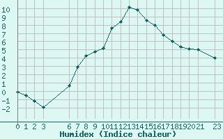 Courbe de l'humidex pour Lazaropole