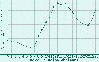 Courbe de l'humidex pour Simplon-Dorf