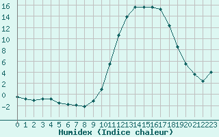 Courbe de l'humidex pour Cerisiers (89)