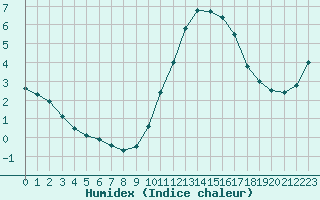 Courbe de l'humidex pour Limoges (87)